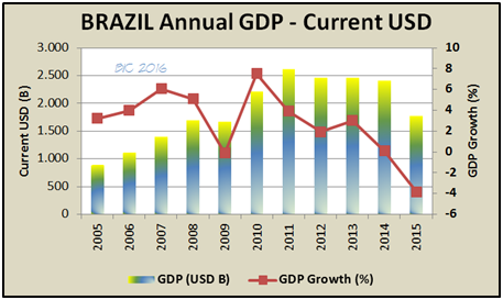 brazil-economy
