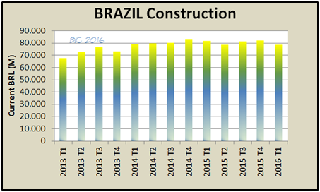 brazil construction
